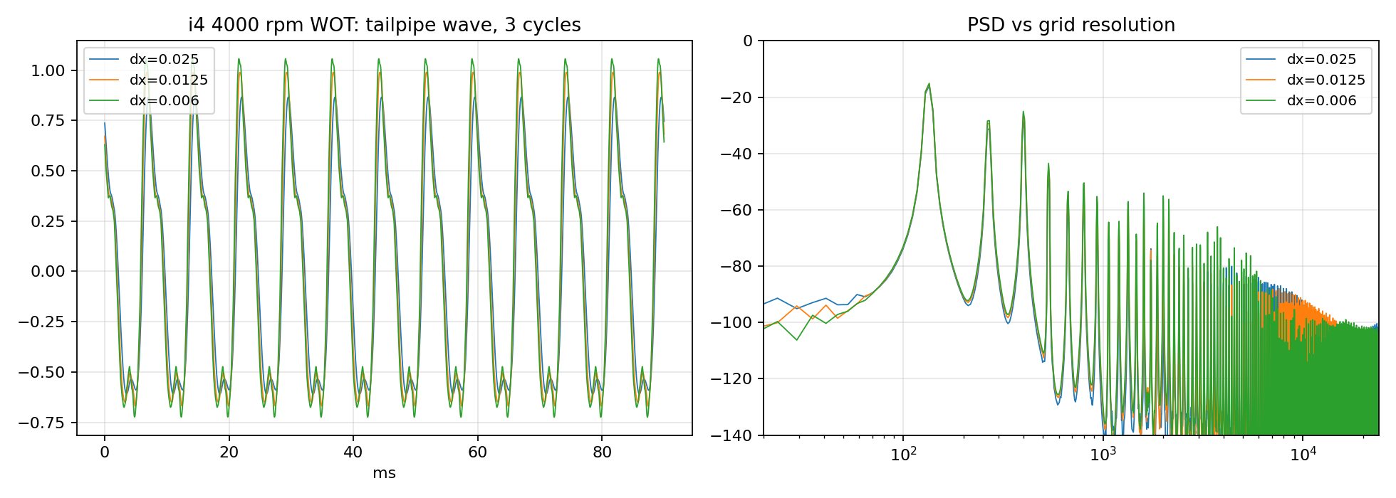 Left, the tailpipe pressure wave of a four-cylinder at 4000 rpm over three engine cycles on three grid sizes, nearly overlapping. Right, the power spectrum on the same three grids, identical at low frequency and diverging above about 1 kHz