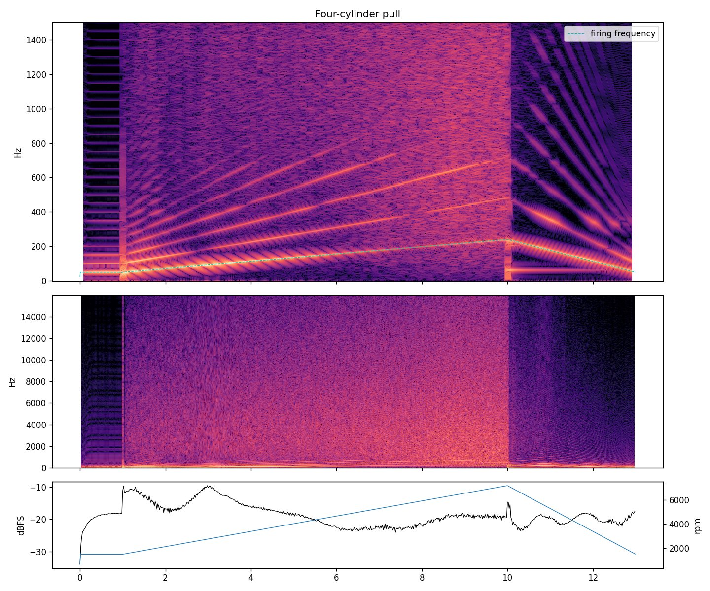 Spectrogram of a simulated four-cylinder dyno pull: harmonic lines fan out as speed rises from 1500 rpm to the redline, then fall as speed is ramped back down, with a plot of level and rpm below