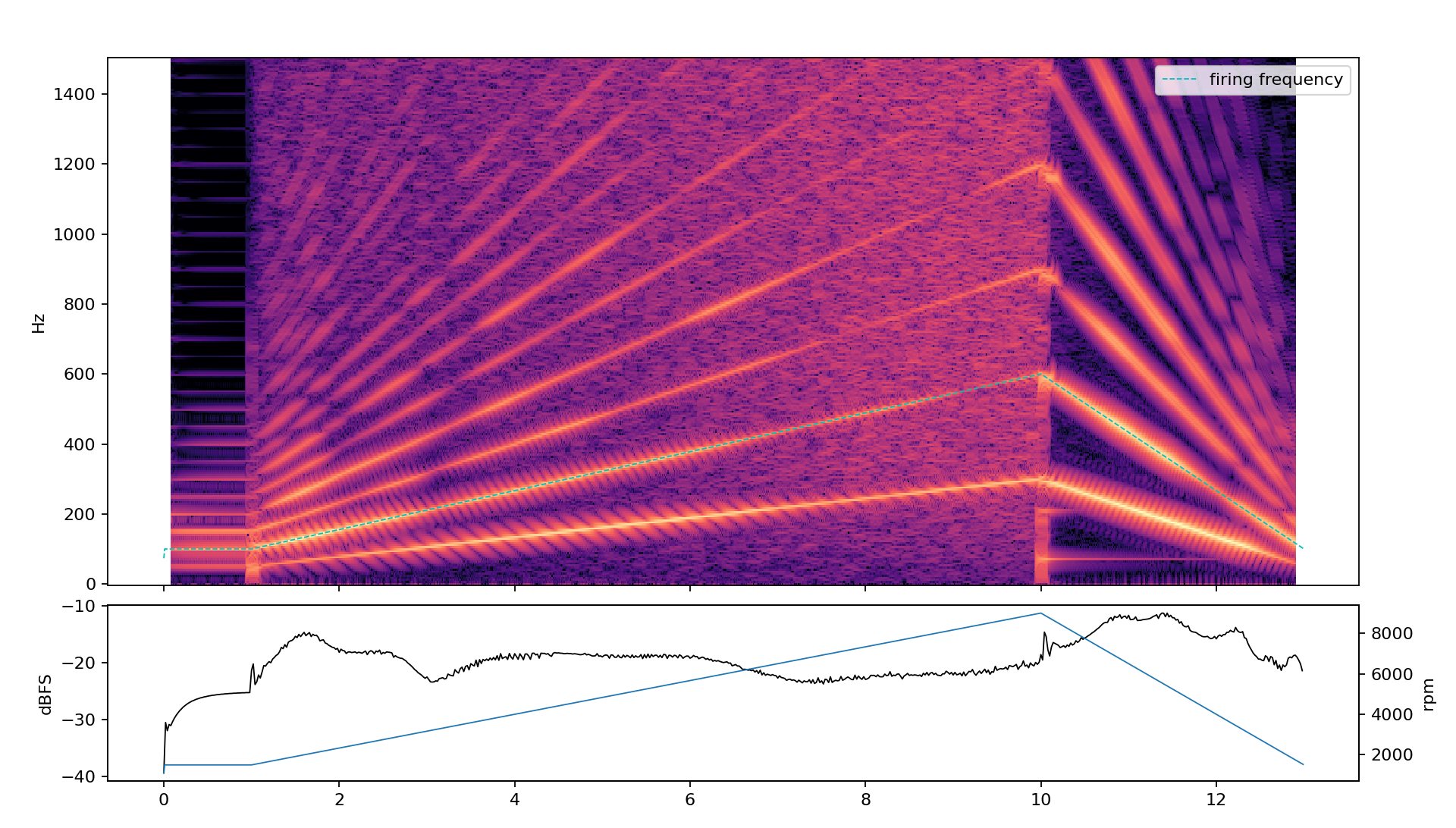 Spectrogram and level plot of a 4.5 L flat-plane V8 pull: a few clean, widely spaced harmonic lines fanning out
