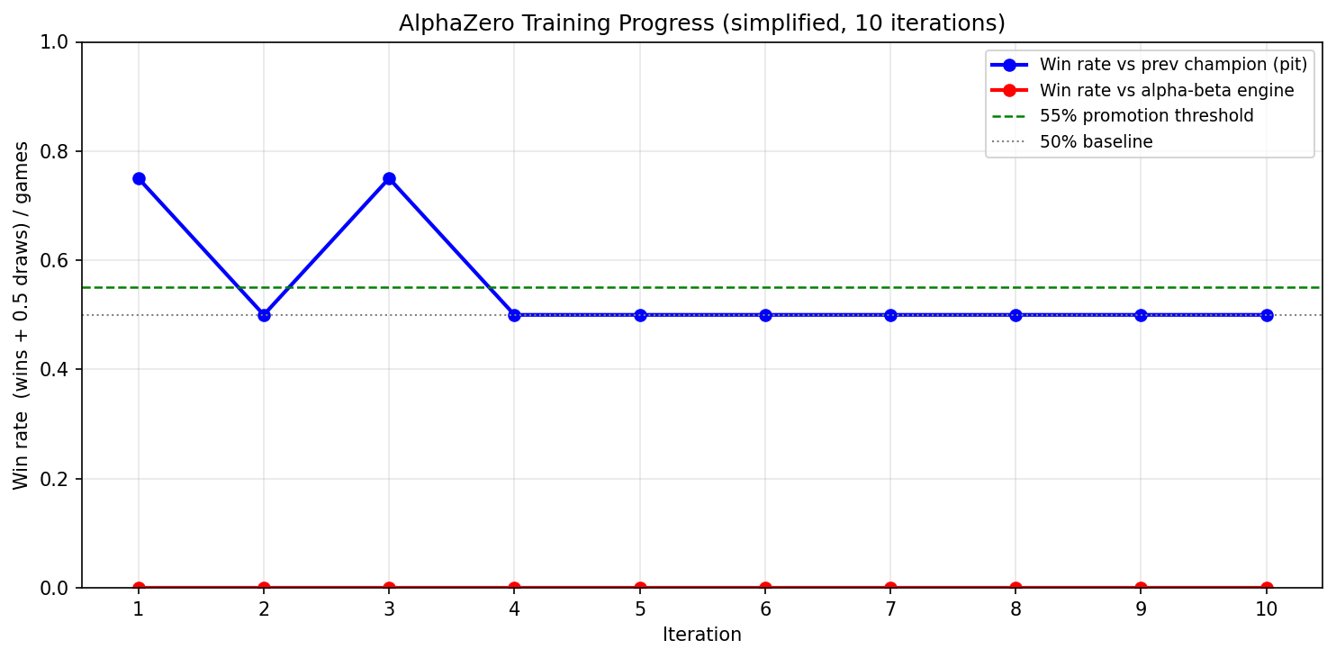 Line chart over ten iterations: win rate against the previous champion at 0.75, 0.5, 0.75 then flat at 0.5, and win rate against the alpha-beta engine flat at zero.