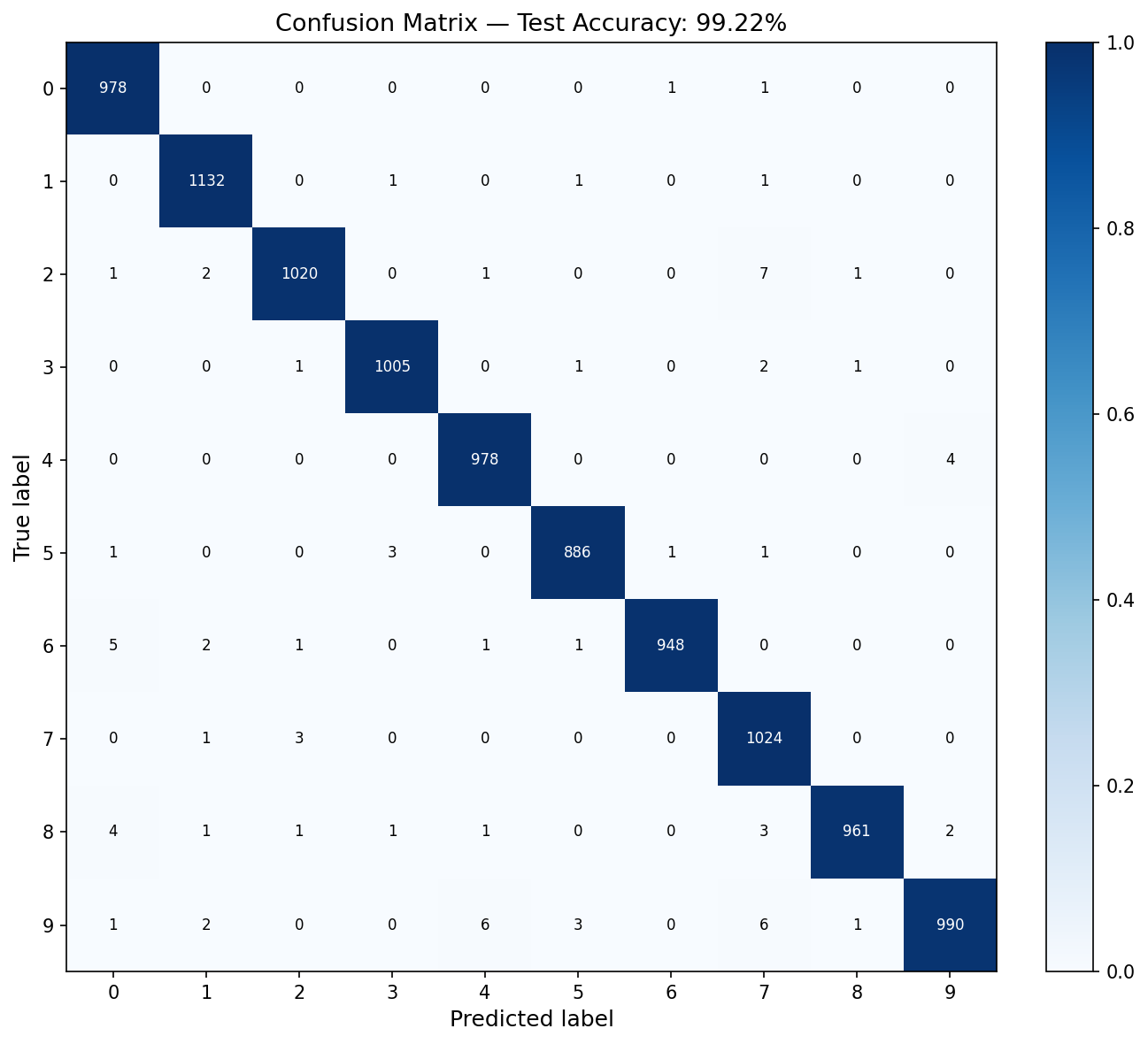Confusion matrix for the CNN, test accuracy 99.22 percent, with a strong diagonal and a few small off-diagonal counts.