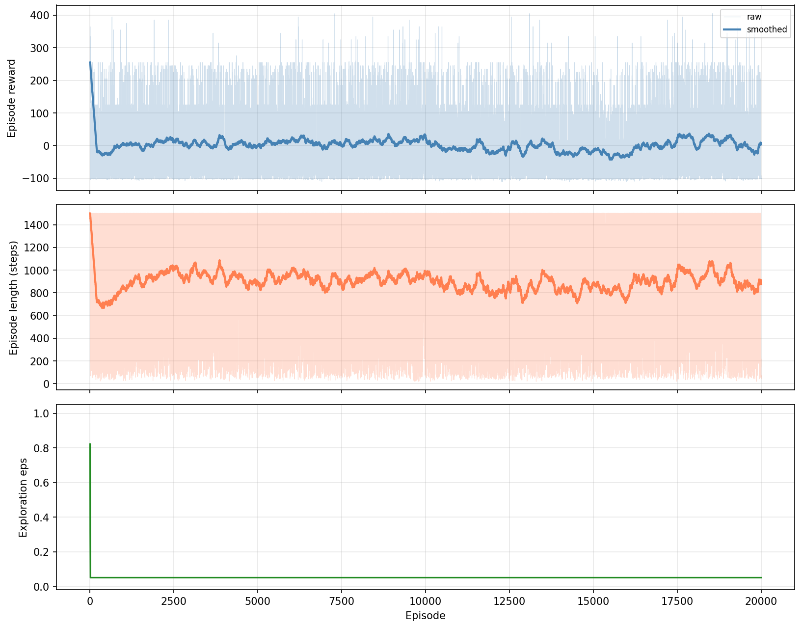Three stacked charts over 20,000 episodes: episode reward oscillating around zero, episode length around 900 steps, and exploration rate dropping to 0.05 within about the first ten episodes, which looks instant on a 20,000-episode axis.