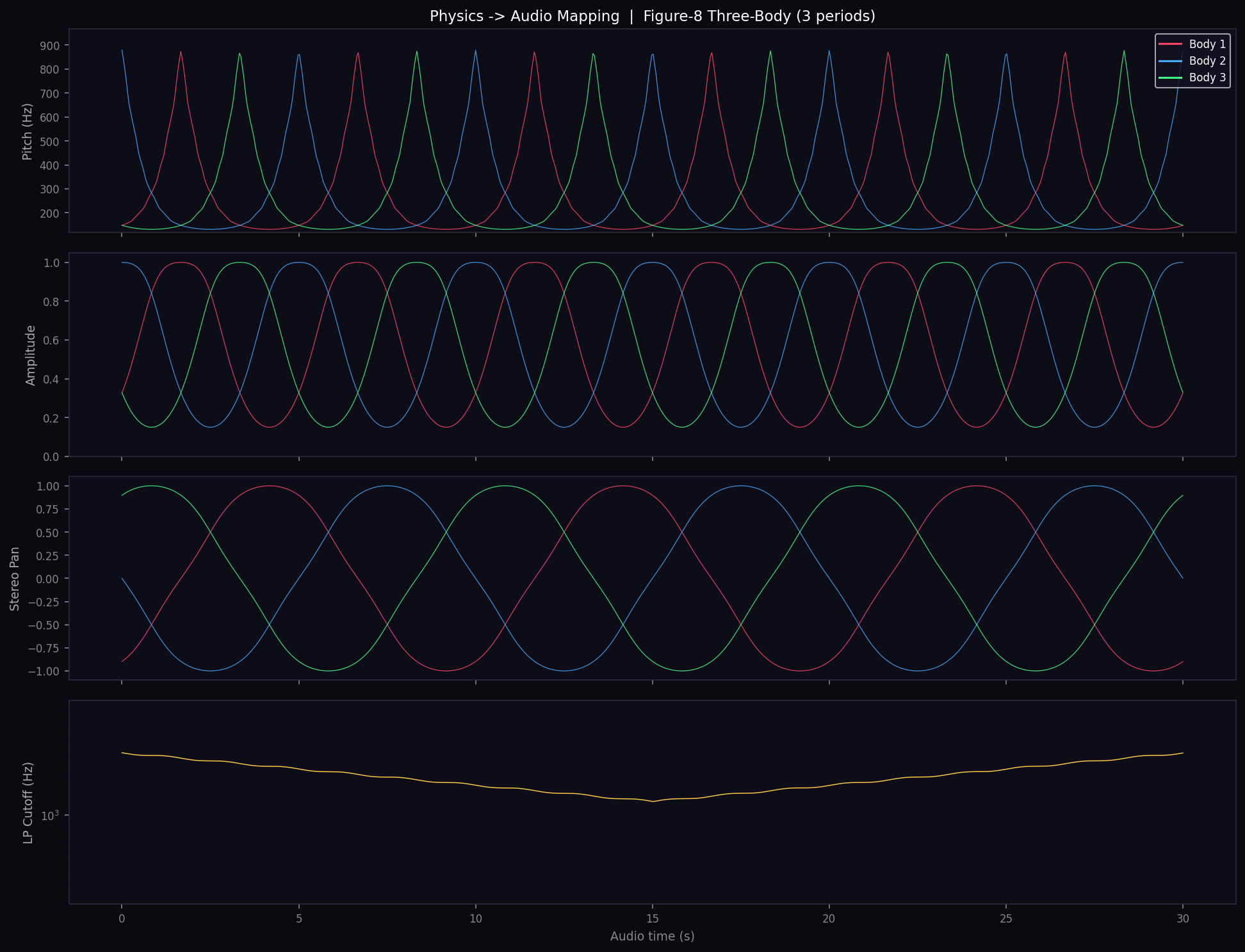 Four stacked charts over 30 seconds for three bodies: pitch in hertz, amplitude, stereo pan and low-pass cutoff. Pitch, amplitude and pan each rise and fall repeatedly; the filter cutoff dips slowly and recovers.