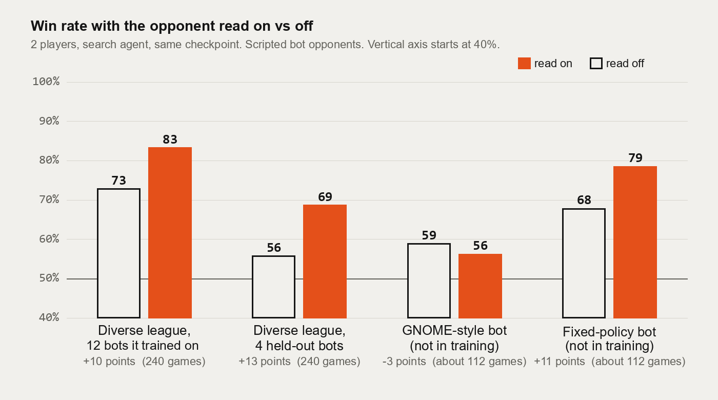 Bar chart of win rate with the opponent read on and off. Diverse league, 12 bots the model trained against: 83 percent on, 73 off. Held-out league bots: 69 on, 56 off. GNOME-style bot: 56 on, 59 off. Fixed-policy bot: 79 on, 68 off.