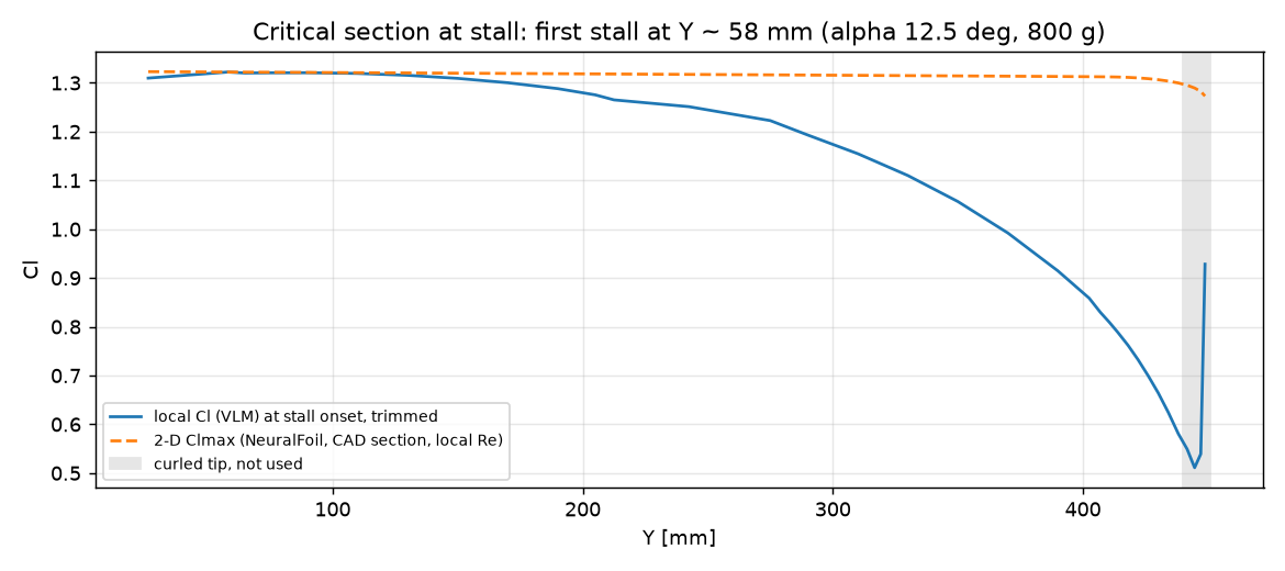 Local lift coefficient along the half wing at the moment the first section stalls, for the 800 gram aircraft. The blue curve starts near 1.31 at the root and falls to about 0.5 near the tip. The dashed orange line, the maximum each section could reach, stays flat near 1.32. The two touch at about 58 mm from the centreline, so the root stalls first. A grey band marks the curled wingtip, which is not used.