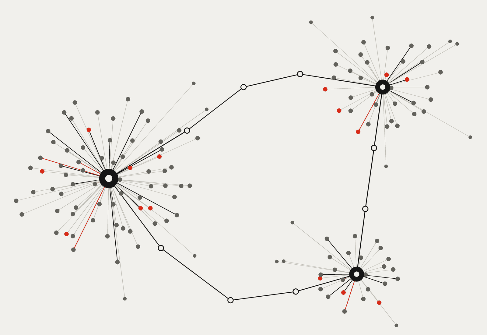 Drawing of a graph: three large hubs, each ringed by dozens of small dots on thin lines, joined to each other by chains of black lines. Most lines are pale grey, some black, a few red.